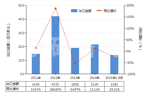 2011-2015年9月中國(guó)其他芳烴混合物（T=25℃，蒸餾出芳烴≥65％）(HS27075000)出口總額及增速統(tǒng)計(jì)